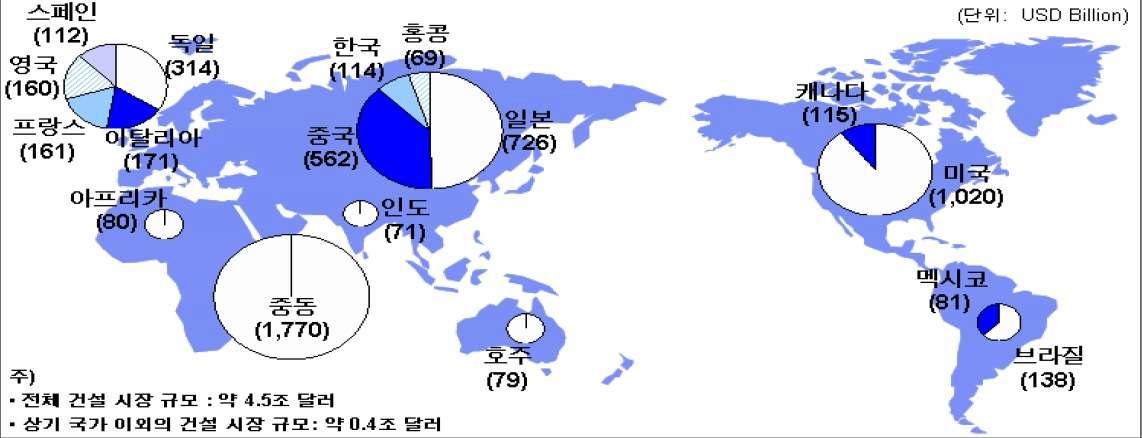 국외 건설시장 예측