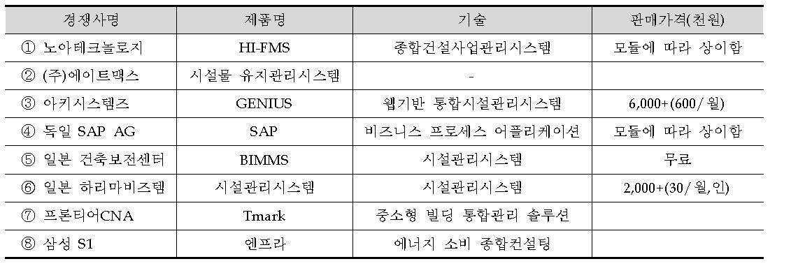 국내외 FM 및 에너지 관리 시스템 현황