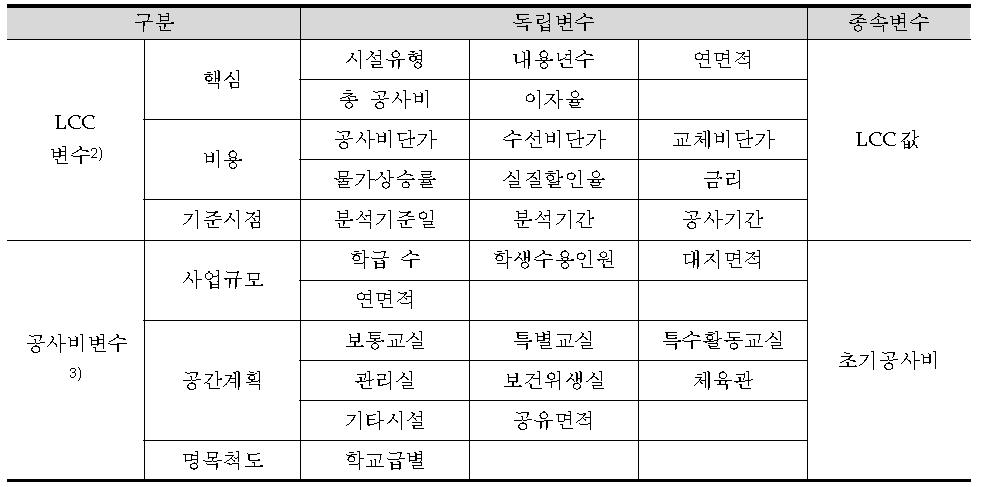 LCC 및 공사비에 관한 변수(문헌 기반)