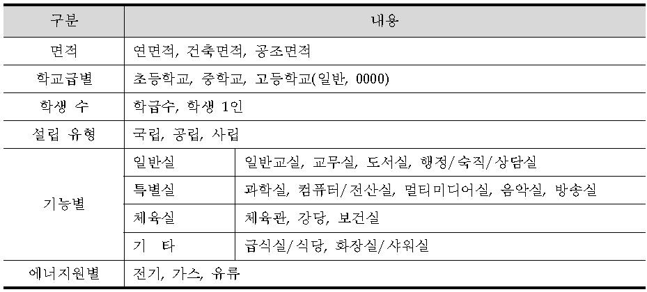 유지관리 수준을 위한 분류 요인