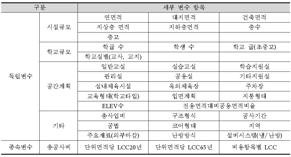 LCC 변수(분석방법 기반)