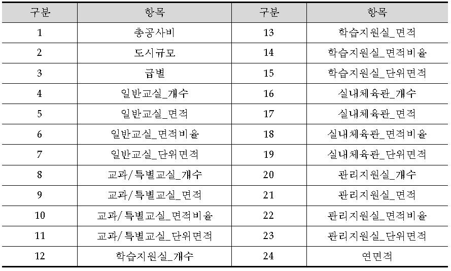 LCC 변수(전문가 자문 기반)