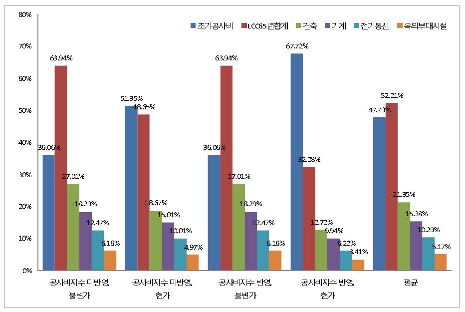 Alt1~4의 LCC65년 공종별 비율