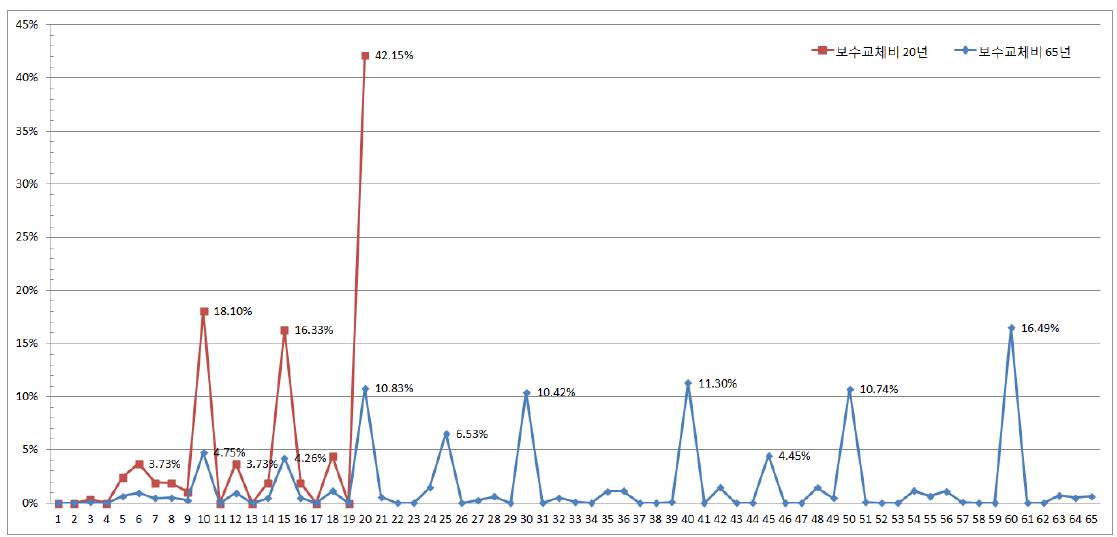 연도별 보수교체비 비율