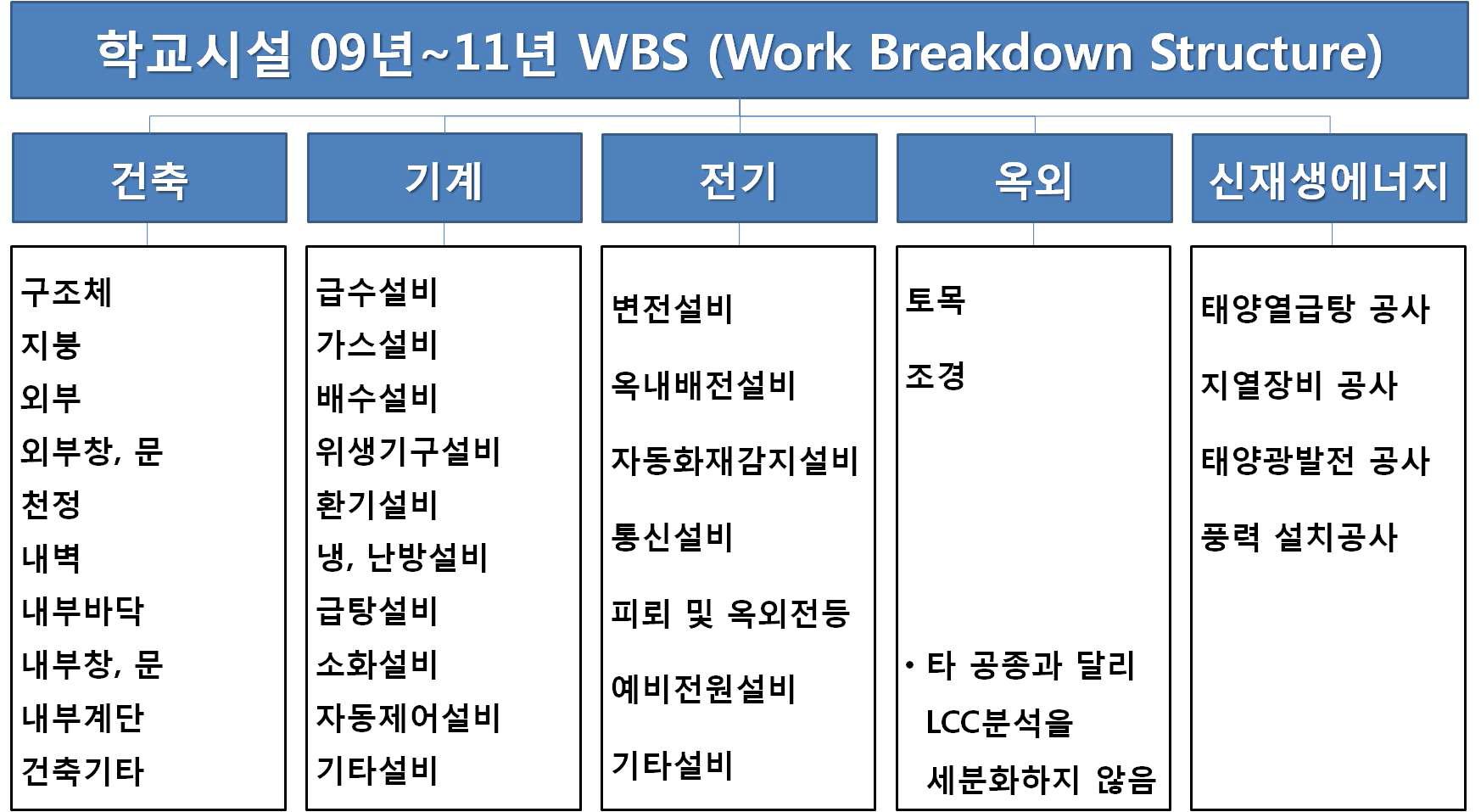 학교시설 BTL사업의 WBS(2009~2011)