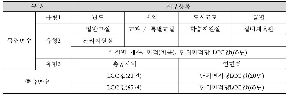 LCC 핵심변수(독립, 종속변수)