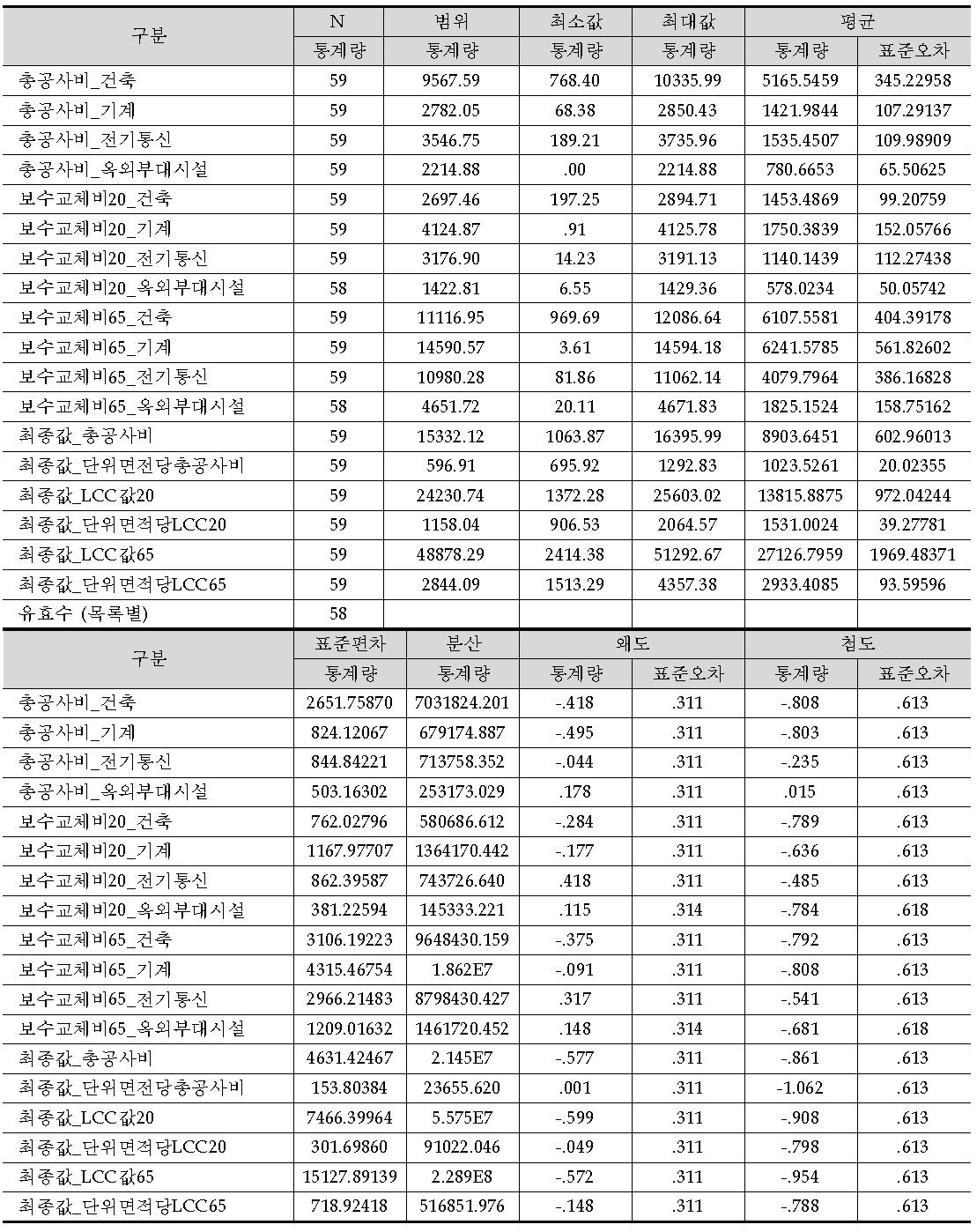 종속변수 기술통계분석 (Alt1)