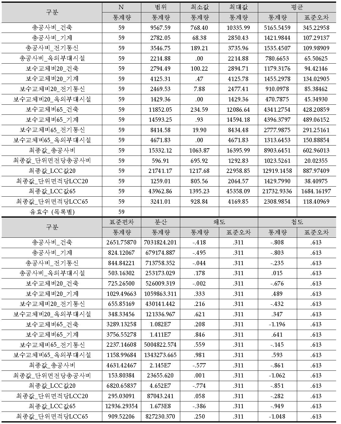 종속변수 기술통계분석 (Alt2)