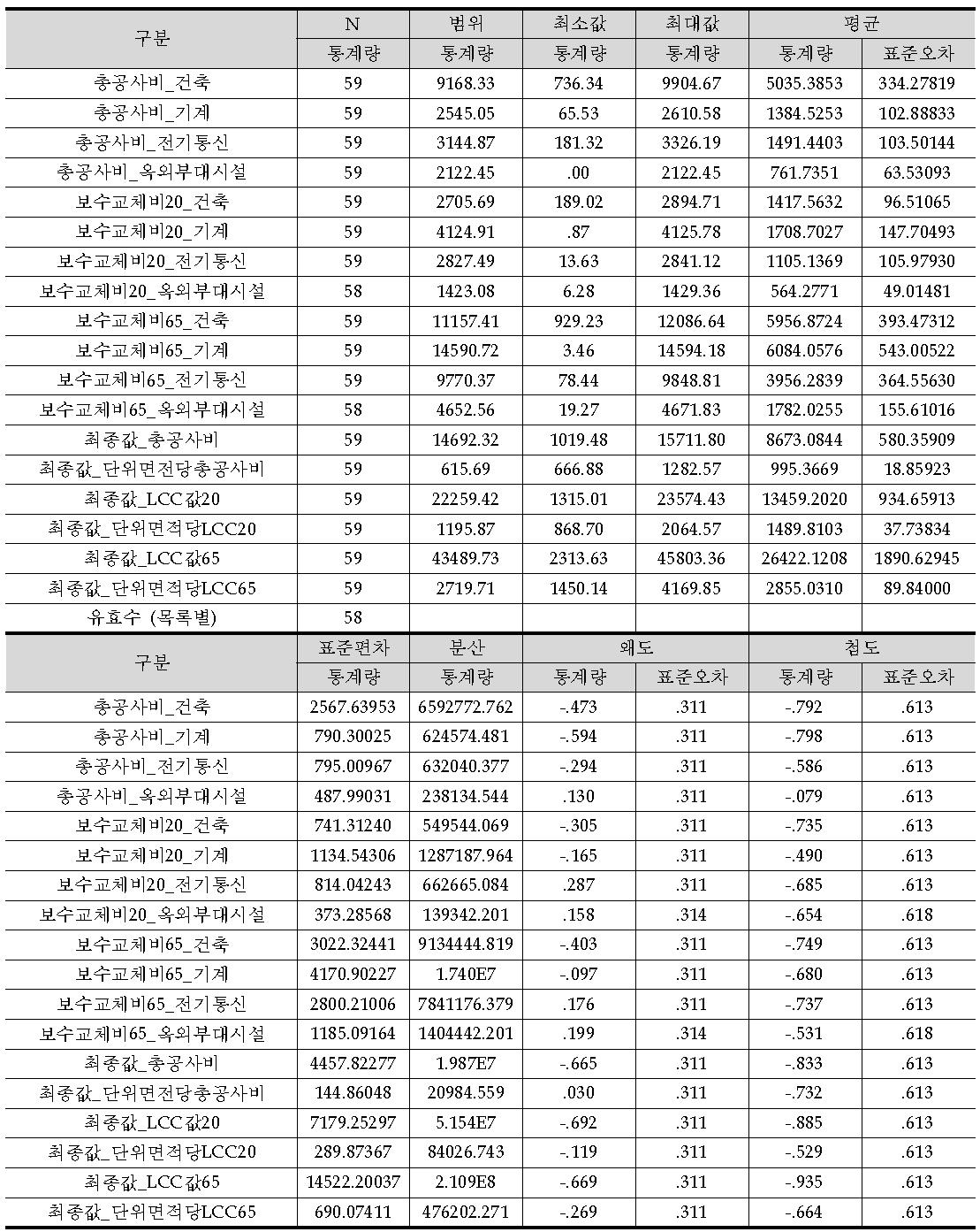 종속변수 기술통계분석 (Alt3)