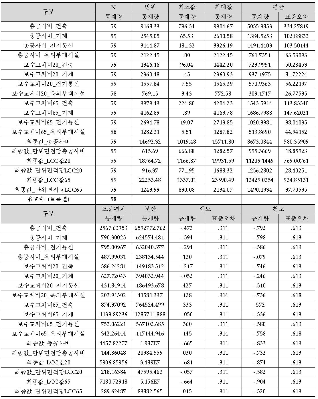 종속변수 기술통계분석 (Alt4)