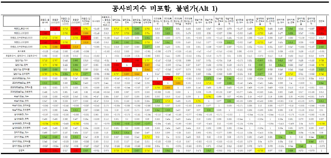 상관관계 분석 결과 - Alt 1