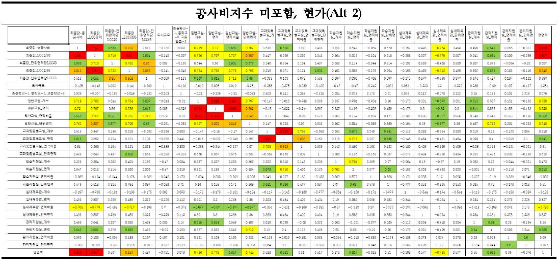 상관관계 분석 결과 - Alt 2