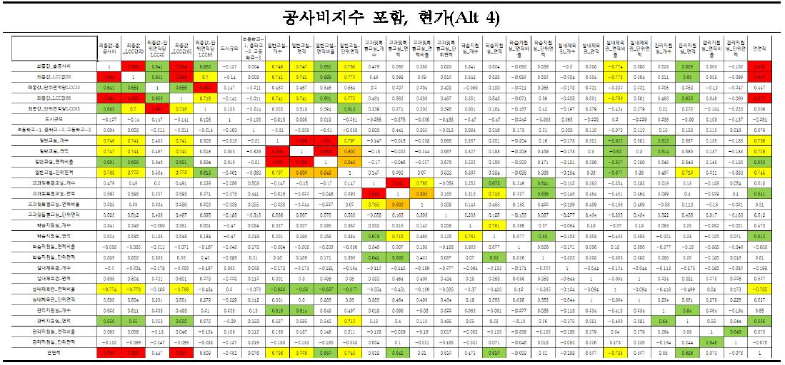 상관관계 분석 결과 - Alt 4