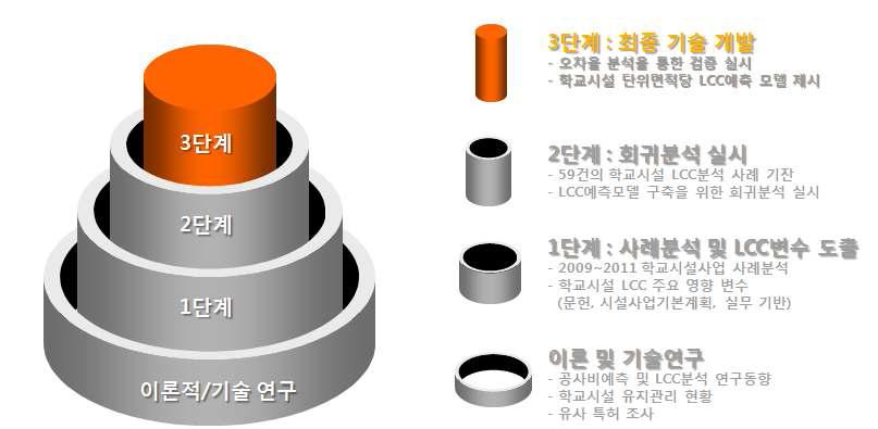 기술개발 목표