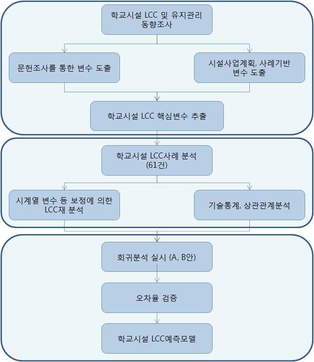 연구추진절차