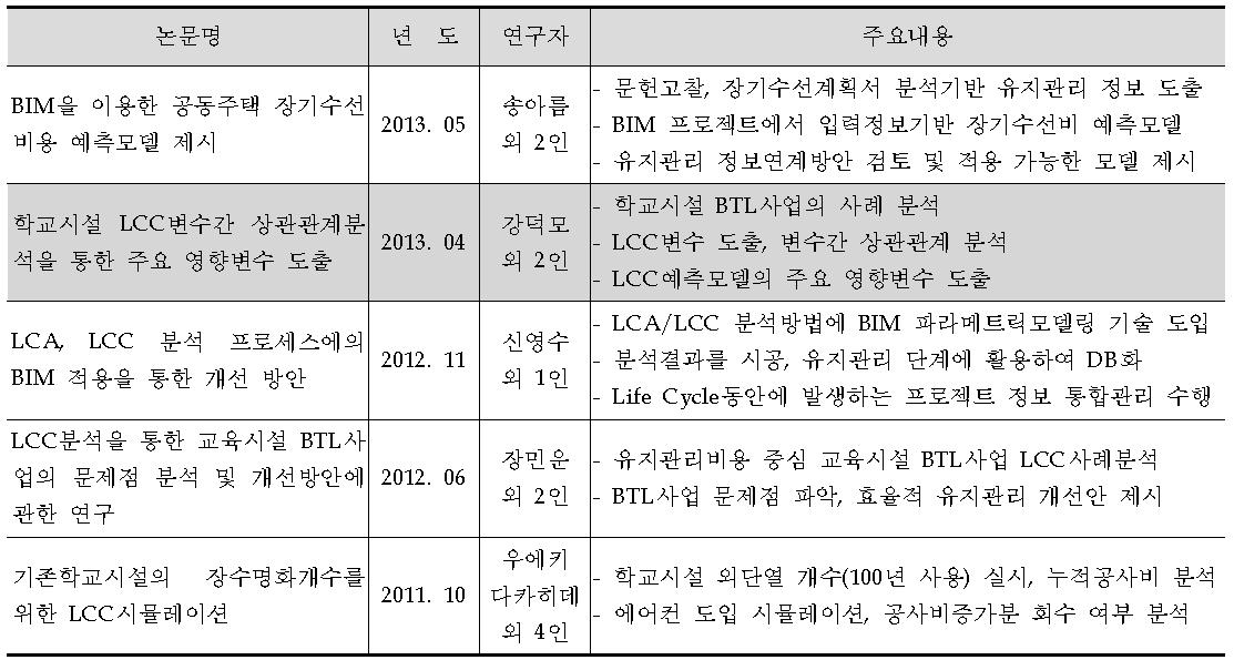 국내 LCC 연구동향 (2011~2013)