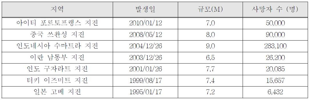 구체적 지진발생 현황