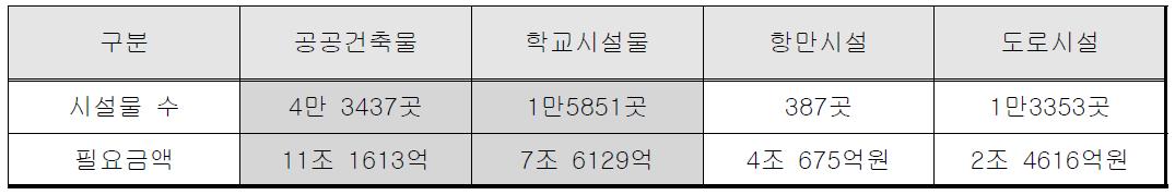 시설물 및 건축물별 추정예산