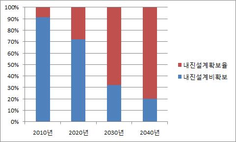 내진설계 확보율