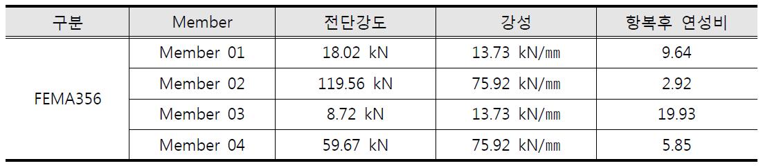 해석에 적용된 이력곡선 변수