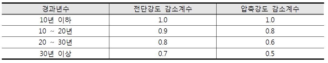 경과년수에 따른 강도 감소계수