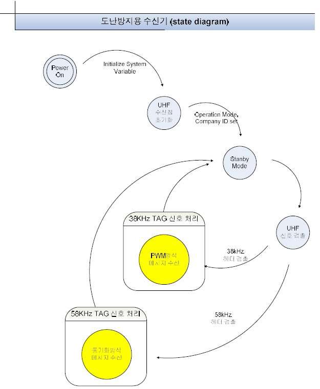 도난방지용 수신기 상태 다이어그램