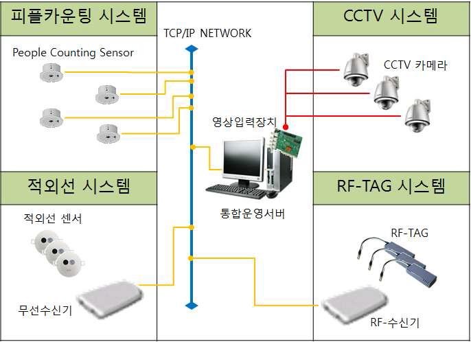 매장 도난방지 통합운영시스템 구조도