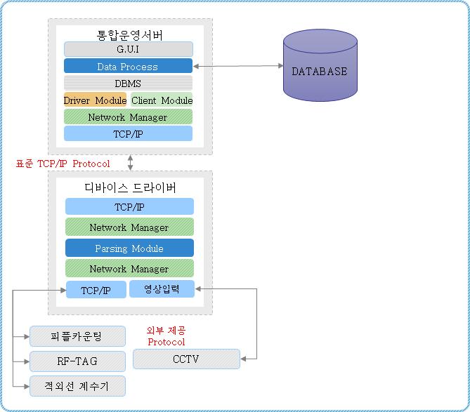 시스템 처리구조