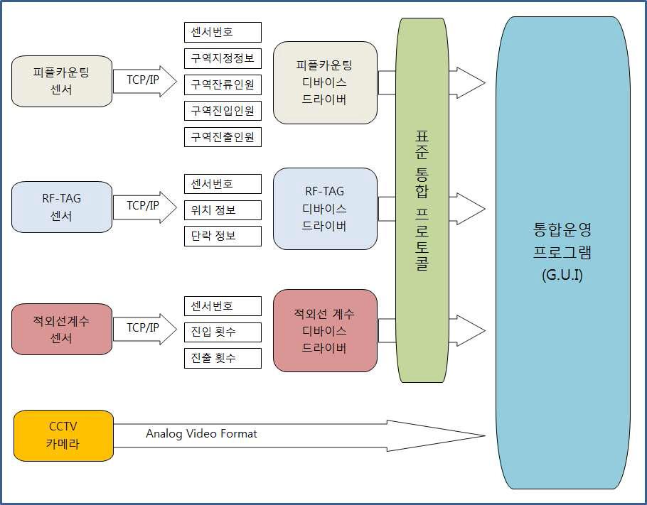 엔진 표준화 구조