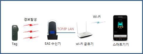 모바일 기기 운영시스템 구성도