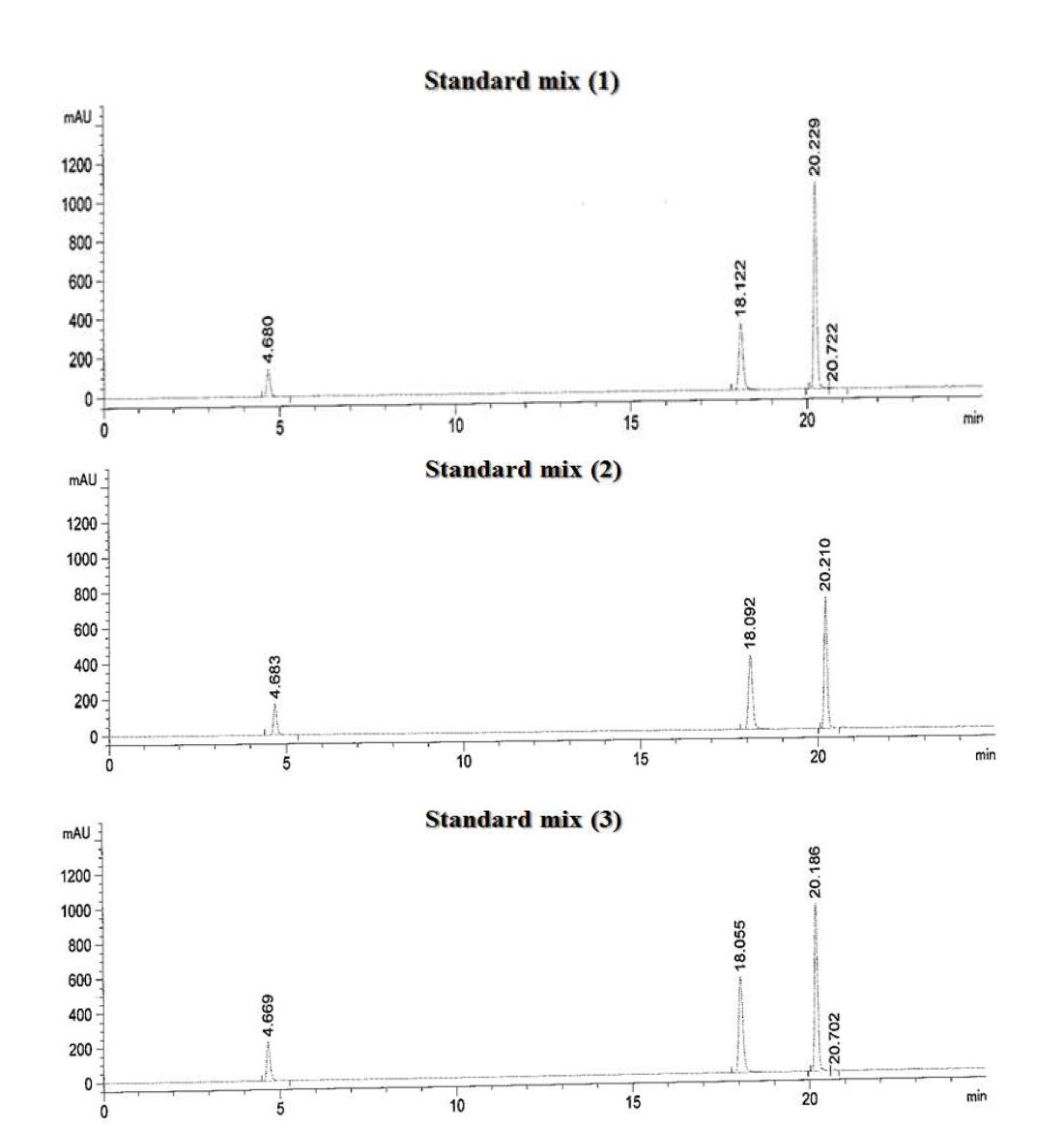 HPLC Chromatogram of the polypheol standard mixture by simultaneous analysis.