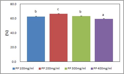 Effect of pear pomace extracts on the superoxide anion radical scavenging activity.