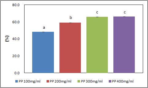 Effect of pear pomace extracts on the nitric oxide radical scavenging activity.