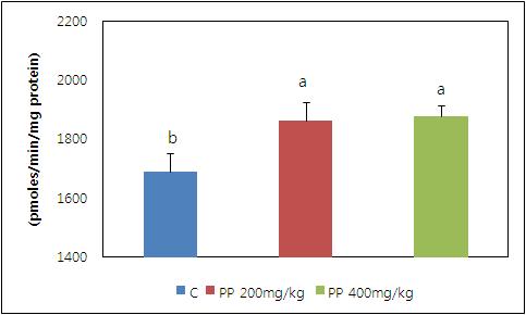 Effect of pear pomace extracts on the alcohol dehydrogenase(ADH) activity in rats