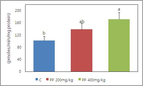 Effect of pear pomace extracts on the aldehydel dehydrogenase(ALDH) activity in rats