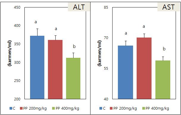 Effect of pear pomace extracts on the serum alanine aminotransferase(ALT) and aspartate aminotransferase(AST) activities in rats