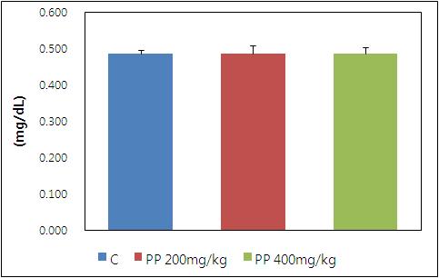 Effect of pear pomace extracts on the serum blood urea nitrogen in rats