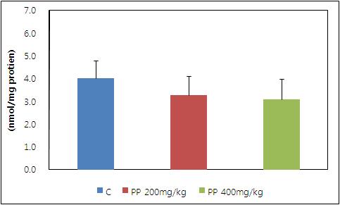 Effect of pear pomace extracts on the liver TBARS in rats