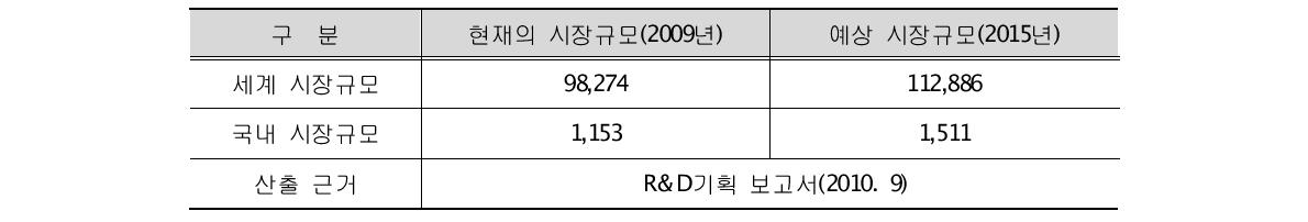 국내외 철도용 레일패드 시장규모(단위 : 억원)