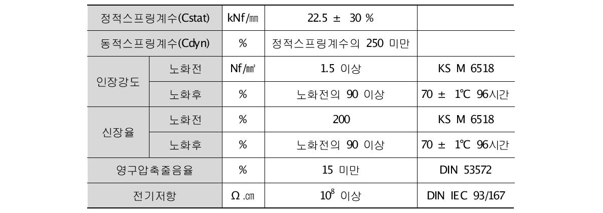 탄성레일패드의 성능평가 기준