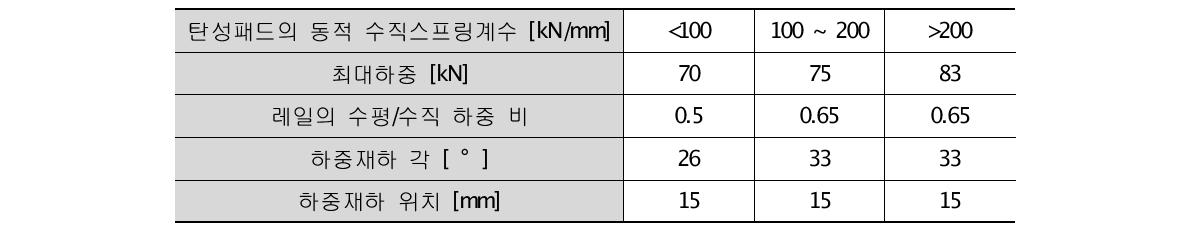 시험하중과 위치(콘크리트 침목용)