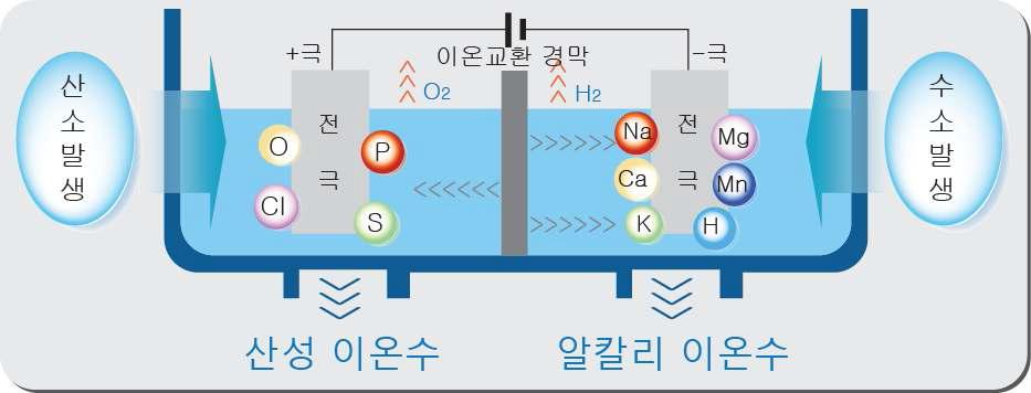 이온수 생성원리