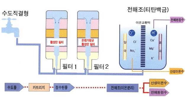 개발제품기능 구성도