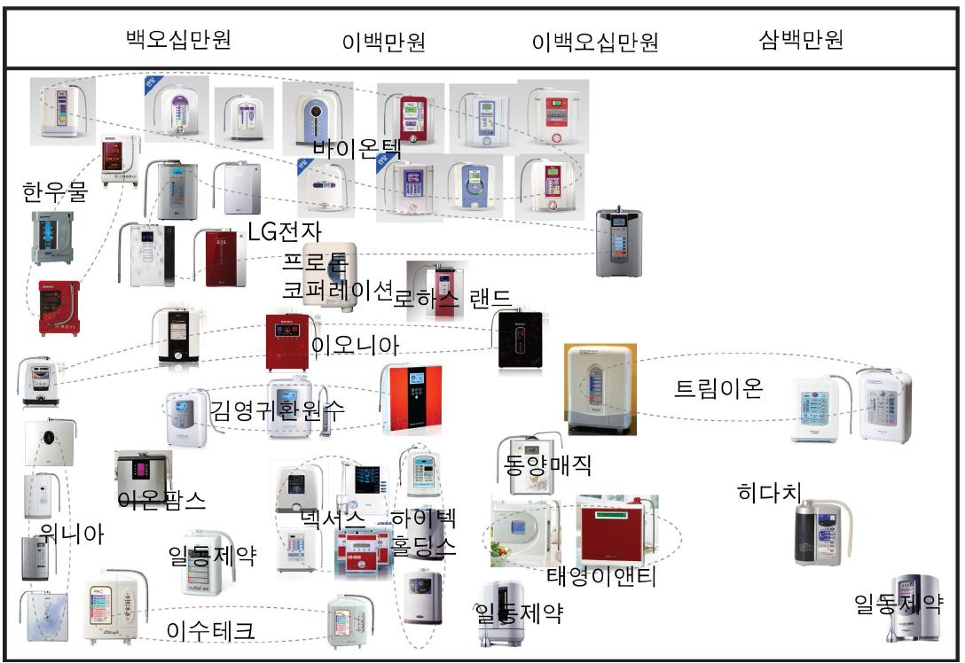 가격대별 제품 분포