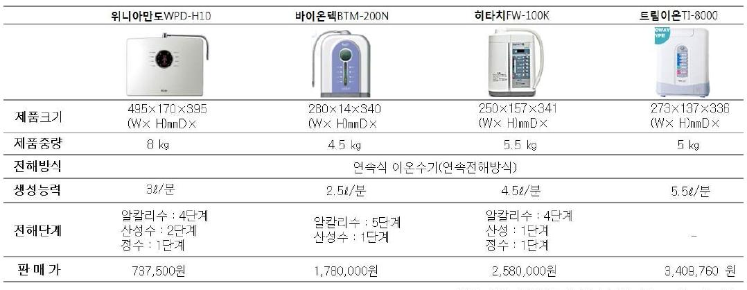 주요제품 사양 및 가격비교