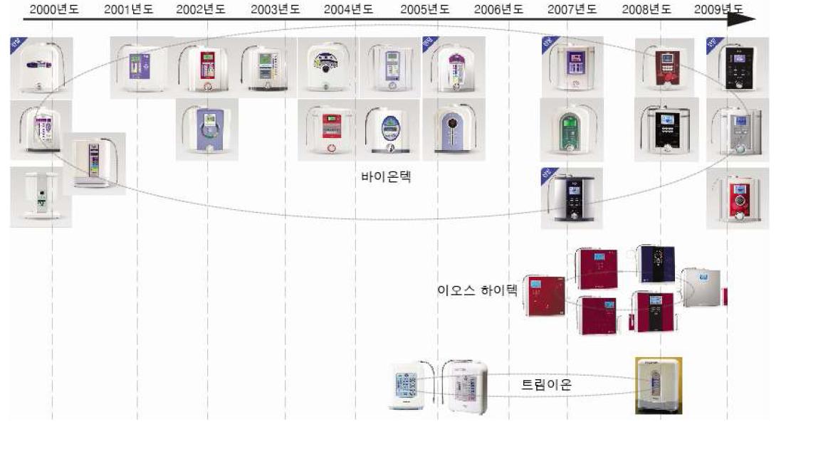 년도 별 제품출시현황