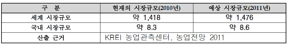 국내외 시장규모