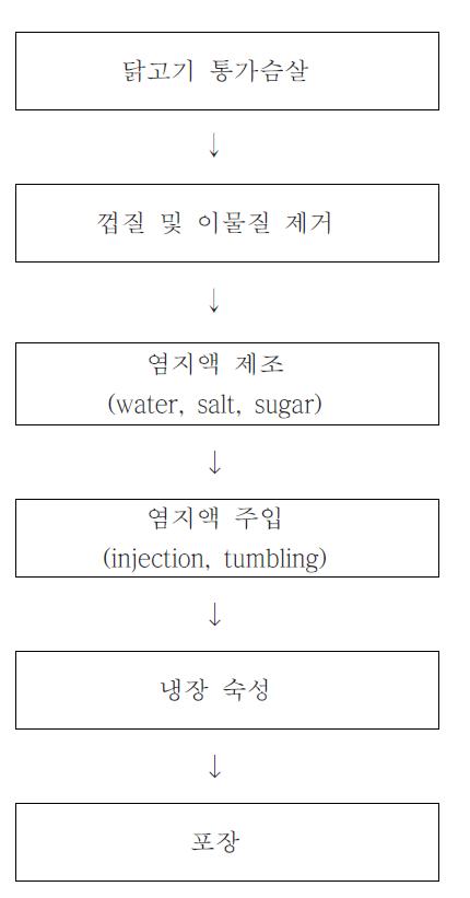 Processing procedure of chicken breast steaks.