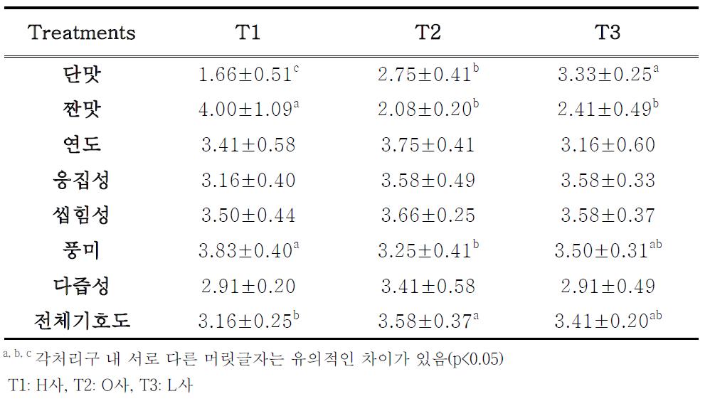 닭가슴살스테이크의 관능평가