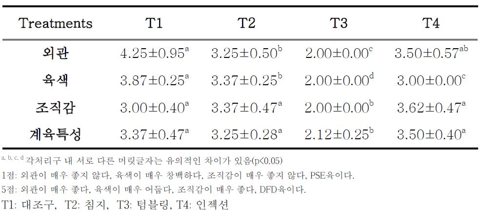 닭가슴살의 주관적판정